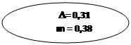 : D= 0,31
m = 0,38
